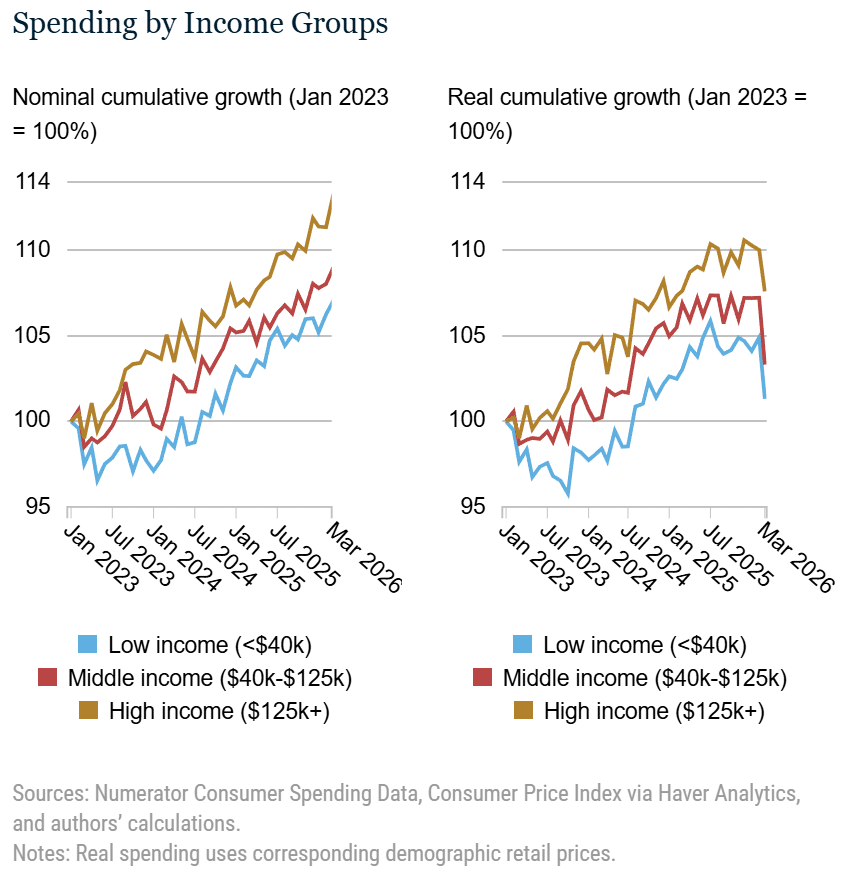 Spending by Income Group