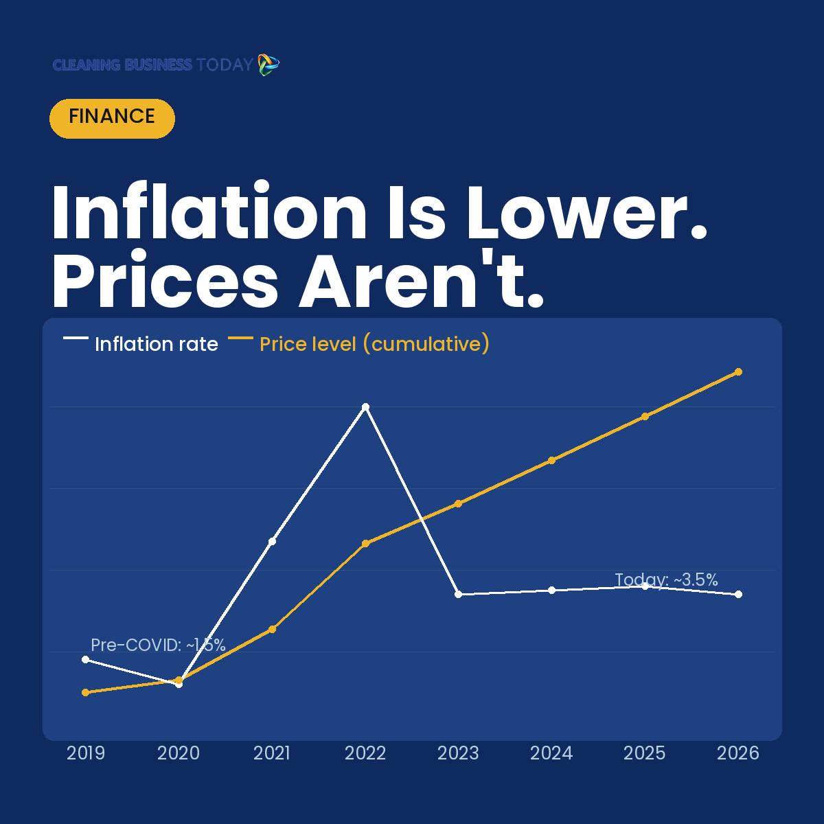 Inflation Is Lower. Prices Aren’t. What That Means for Your Cleaning Business