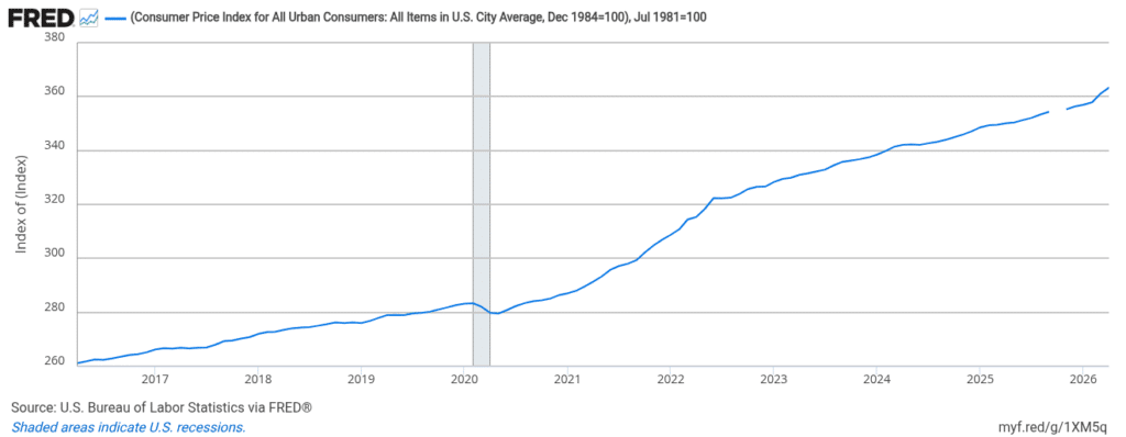 FRED CPI 10 year trend